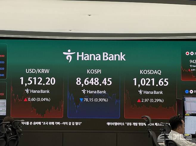 17일 한국거래소에 따르면 코스피는 전 거래일보다 104.47포인트(-1.20%) 내린 8622.13에 개장했다. ⓒ투데이신문