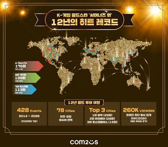 '서머너즈 워: 천공의 아레나'의 주요 기록을 담은 인포그래픽 중 일부. 자료 제공 : 컴투스