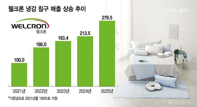 웰크론 냉감 침구 매출 상승 추이/그래픽=윤선정