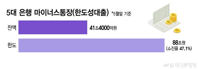 5대 은행 마이너스통장(한도성대출)/그래픽=김지영