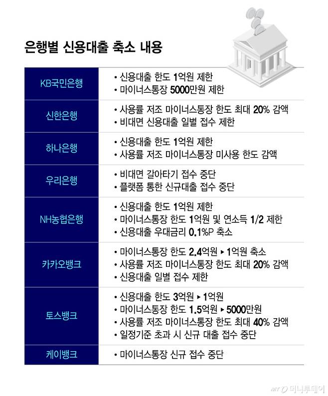 은행별 신용대출 축소 내용/그래픽=윤선정