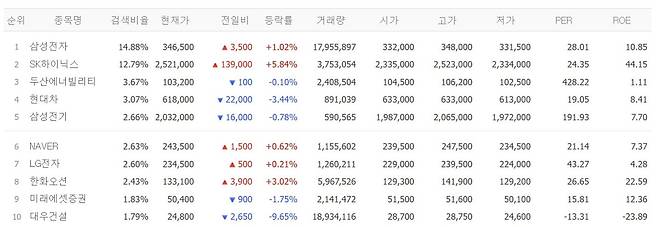 18일 검색 상위종목.(출처=네이버페이증권)