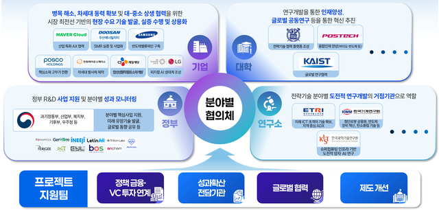 정부는 NEXT 국가전략기술의 원활한 추진을 위해 범부처와 민간이 협력하는 NEXT 얼라이언스를 구축한다. 과기정통부 제공