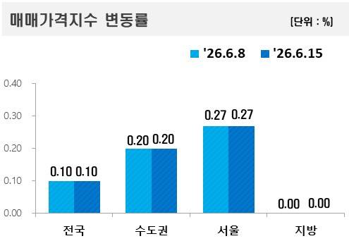 [출처:한국부동산원]
