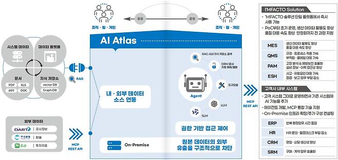 임팩토 AI 아틀라스 IT솔루션 구성(한솔PNS 제공)