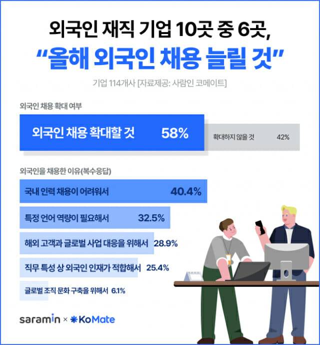 사람인 코메이트 외국인 채용 관련 설문 조사 결과