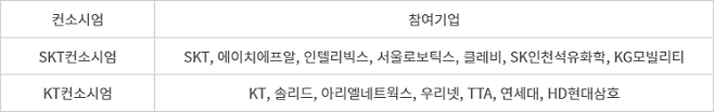 고성능 AI 네트워크 선도망 구축 우선협상 대상 컨소시엄