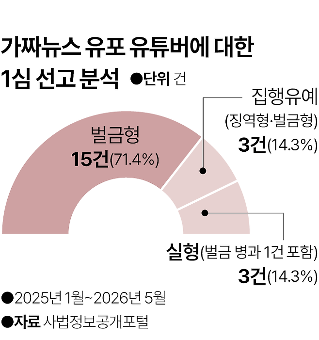 한국일보가 지난해 1월부터 올해 5월까지 정보통신망법상 명예훼손 혐의로 유죄를 선고받은 유튜버들의 1심 판결문 21건을 분석한 결과, 10명 중 7명은 벌금형 처벌에 그친 것으로 나타났다.