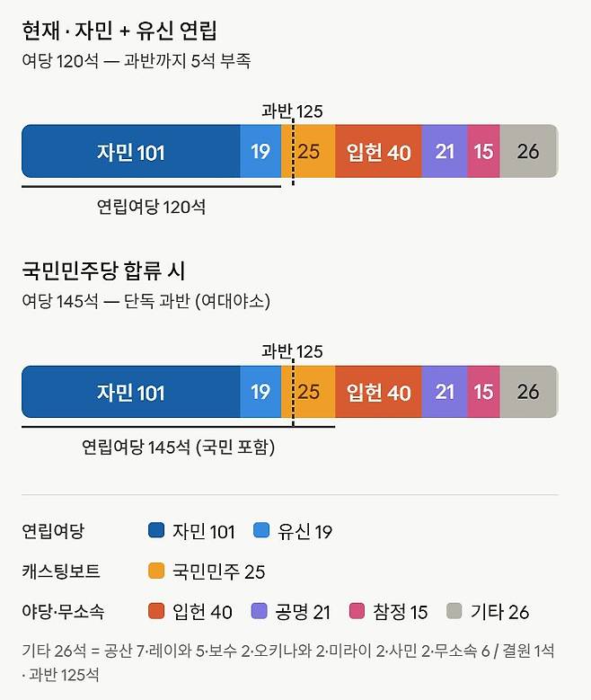 일본 참의원(상원) 분포. 국민민주당이 연립여당에 참여할 경우엔 '여소야대'에서 '여대야소'로 바뀌게 된다.