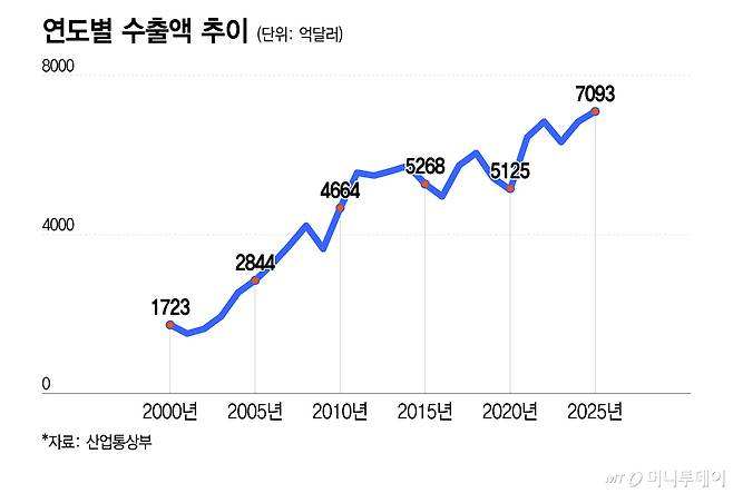 연도별 수출액 추이/그래픽=이지혜