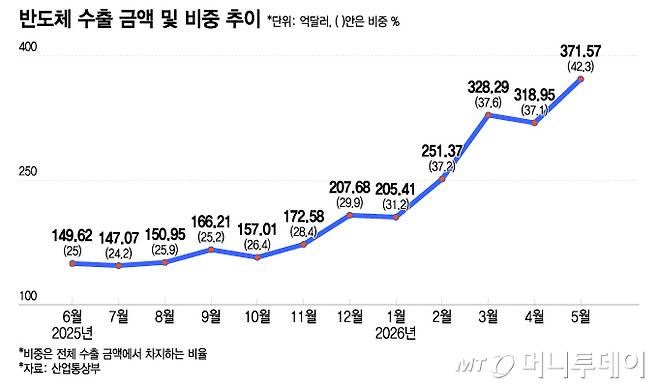 반도체 수출 금액 및 비중 추이/그래픽=이지혜