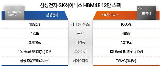삼성전자·SK하이닉스 HBM4E 12단 스펙