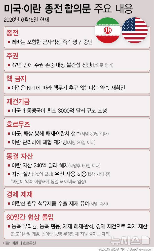 [서울=뉴시스] 14일(현지시간) 이란 반관영 매체 메흐르통신은 미국·이란 종전 협상 14개항 양해각서(MOU) 초안 내용을 보도했다. 이란 인터내셔널에 따르면 초안은 레바논 등 모든 전선에서 군사 작전을 즉각·영구 중단한다는 내용으로 시작하며, 이란 내정 불간섭과 주권 존중을 약속하는 미국의 입장도 담겼다. (그래픽=전진우 기자)  618tue@newsis.com