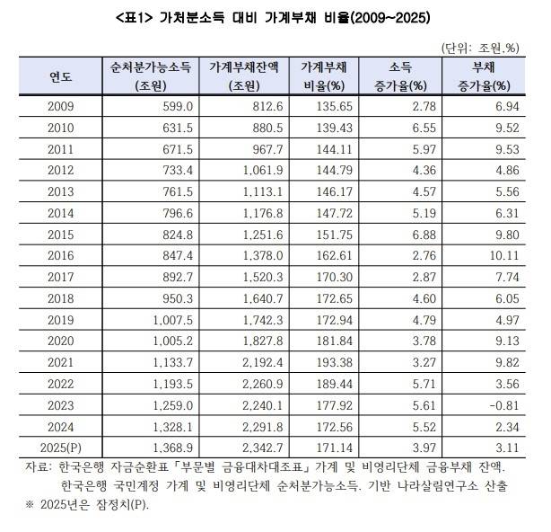 우리나라 가처분소득 대비 가계부채 비율 추이 [나라살림연구소 보고서 캡처. 재판매 및 DB 금지]