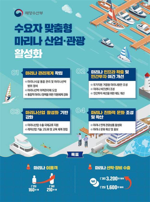마리나 산업·관광 활성화 방안. (사진=해수부 제공)