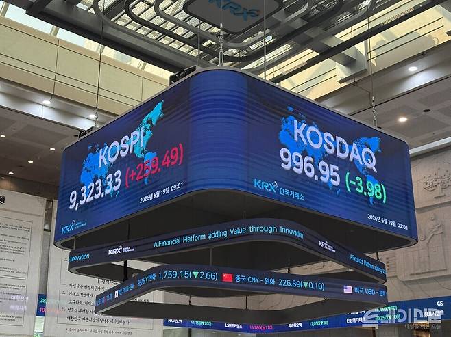 19일 코스피는 전 거래일보다 225.05포인트(+2.48%) 상승한 9288.89에 개장한 후 곧바로 9300선을 넘어서며 사상 최고치를 경신했다. ⓒ투데이신문