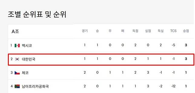 19일 오전 5시 현재 A조 순위./FIFA