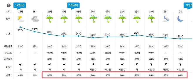 6월19~21일 서울 지역의 날씨 전망. 19일 밤부터 비가 오면서 기온은 다소 내려가겠지만 습도가 올라 후텁지근할 것으로 예상된다. 기상청.