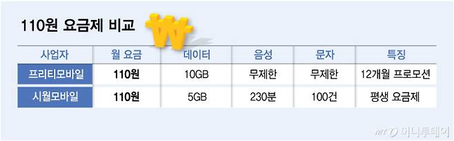 110원 요금제 비교/그래픽=김다나