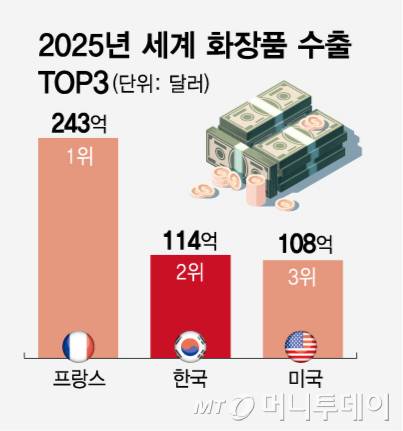 화장품 수출액 추이, 화장품 무역수지 흑자 추이, 2025년 세계 화장품 수출 TOP3/그래픽=임종철