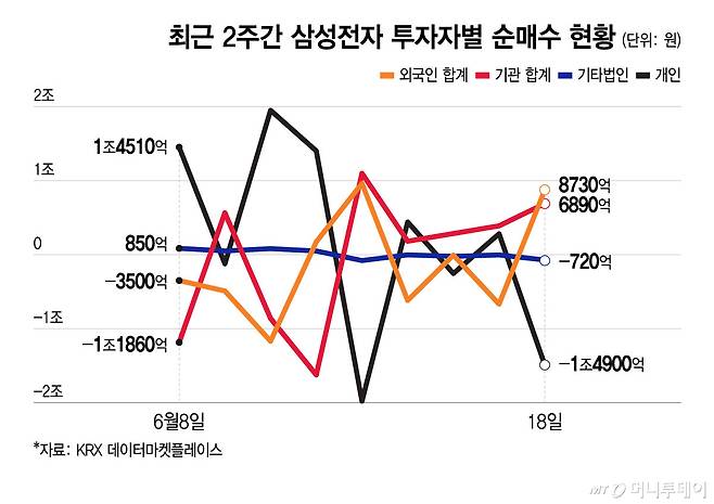 최근 2주간 삼성전자 투자자별 순매수 현황/그래픽=윤선정