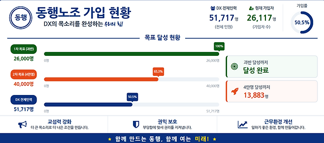 동행노조 가입자 현황. 자료=동행노조 홈페이지
