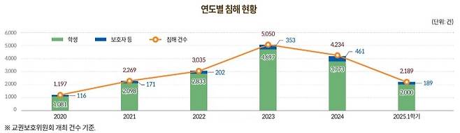 연도별 교육활동 침해 현황 [국회도서관 '데이터로 보는 교육활동 침해와 교원보호' 자료 갈무리. 재판매 및 DB 금지]