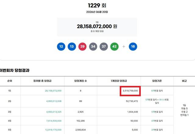 ** 로또 1229회 당첨번호 분석: 35억 잭팟 주인공 8인의 자동·수동 구매 방식은?
**