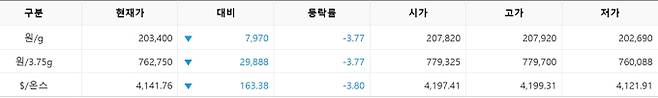 한국거래소(KRX) 금시장 국내 금값, 국제 금값 bnt, 한국거래소 금시세(금값) 3.799% 하락