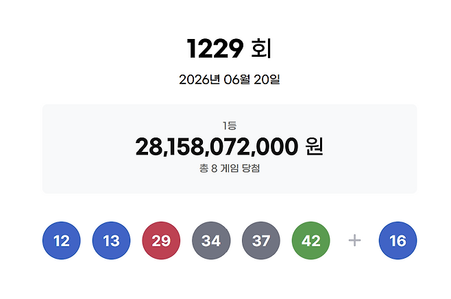 ** 로또 1229회 당첨번호 공개! 1등 35억 주인공은 '자동'의 힘?! 로또 명당 분석!
**