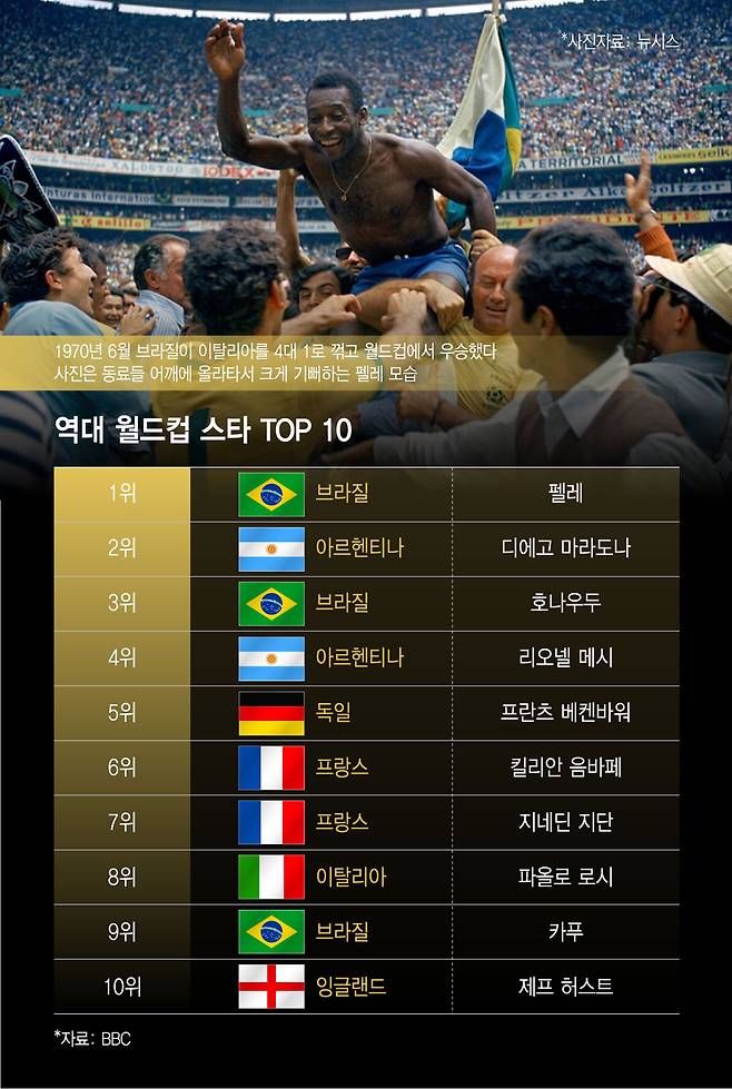 영국 BBC가 역대 월드컵을 빛낸 전설 10인을 선정했다. 1위는 브라질 축구 황제 펠레가 차지했다/그래픽=윤선정 디자인기자