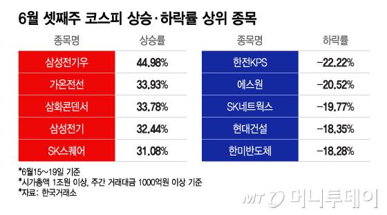 6월 셋째주 코스피 상승·하락률 상위 종목/그래픽=이지혜