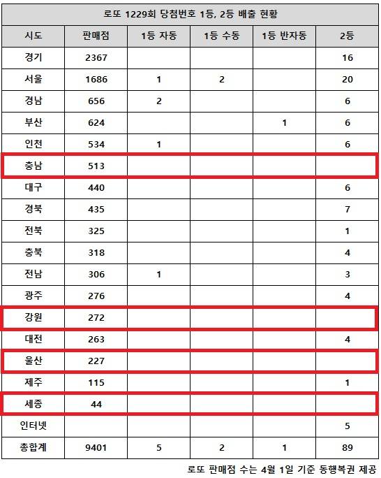 ** 로또 1229회 당첨번호와 35억의 행운! 경기도 1등 실종 미스터리 분석

**