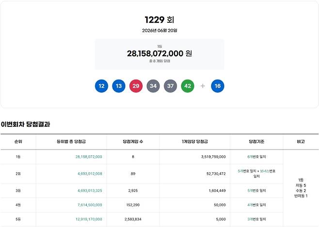 1229회 로또당첨번호조회, 로또1등당첨금, 로또1등당첨지역 동행복권, 1229회 로또1등당첨지역