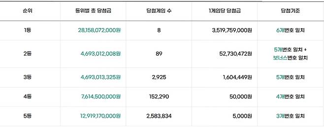로또 당첨번호 조회, 로또 1등 당첨금, 로또 1등 당첨지역 동행복권