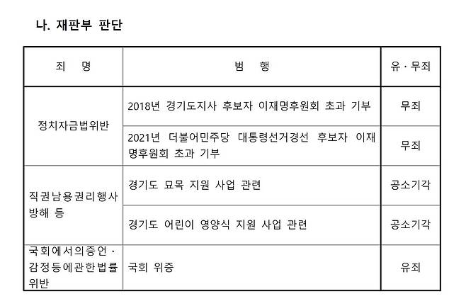 이화영 사건 재판부 판단. 자료 수원지법