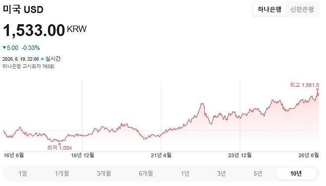 지난 19일 오후 10시 하나은행 기준 원·달러 환율이 1533원으로 표시됐다. 네이버 캡처