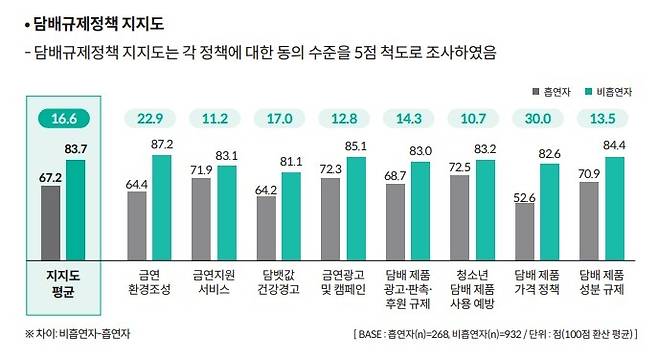 담배규제정책 지지도 [한국건강증진개발원 제공]