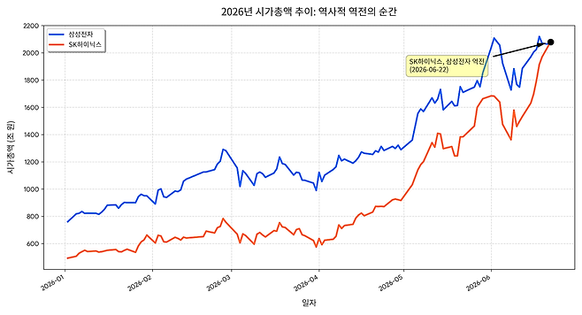 삼성전자와 SK하이닉스 시가총액 추이. / 그래픽=제미나이&nbsp;