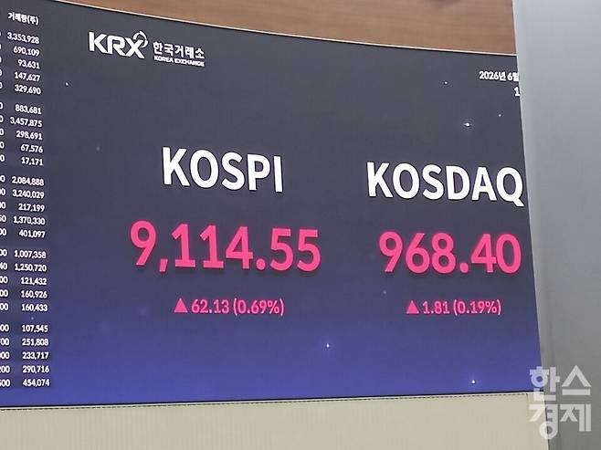 코스피가 22일 종가 기준 처음으로 9100선을 돌파했다. [사진=최천욱 기자]