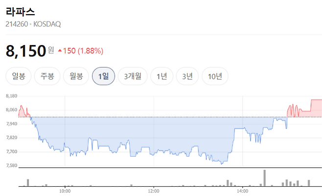 Raphas stock trend on Jun 19.(Image=Naver Finance)