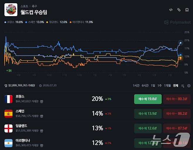 폴리마켓 월드컵 우승팀 예측시장 화면. 폴리마켓 캡처.