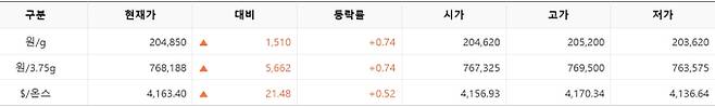 한국거래소(KRX) 금시장 국내 금 시세, 국제 금값 bnt, 한국거래소 금시세(금값) 0.71% 상승