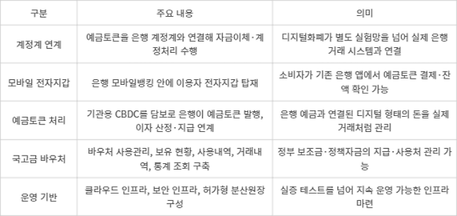 프로젝트 한강 2단계 주요 구축 내용 - [자료= 취재 종합]