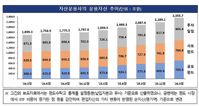자산운용사의 운용자산 추이 /사진=금융감독원