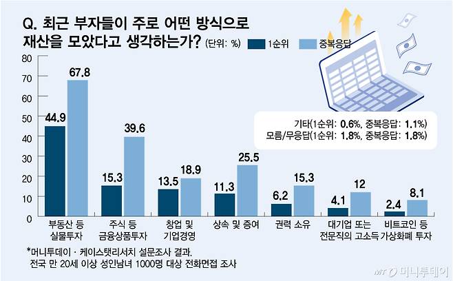 최근 부자들이 주로 어떤 방식으로 재산을 모았다고 생각하는가/그래픽=김다나