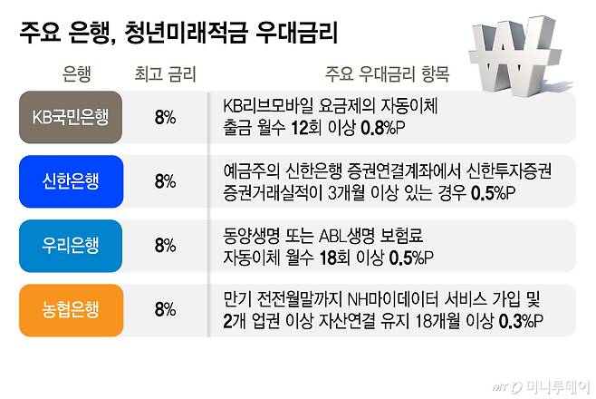 주요 은행, 청년미래적금 우대금리/그래픽=김지영