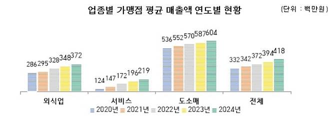 업종별 가맹점 평균 매출액 [서울시 제공. 재판매 및 DB 금지]