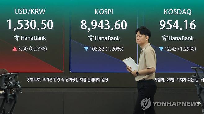 코스피, 1% 하락하며 8,900대 출발 (서울=연합뉴스) 서대연 기자 = 22일 서울 중구 하나은행 본점 딜링룸 현황판에 원/달러 환율, 코스피, 코스닥 지수가 표시돼 있다.
이날 코스피는 전 거래일 대비 97.99p(1.08%) 내린 8,954.43으로, 코스닥 지수는 전장보다 9.10p(0.94%) 내린 957.49로 출발했다. 원/달러 환율은 전날보다 3.9원 오른 1,530.9원에 개장했다. 2026.6.22 dwise@yna.co.kr