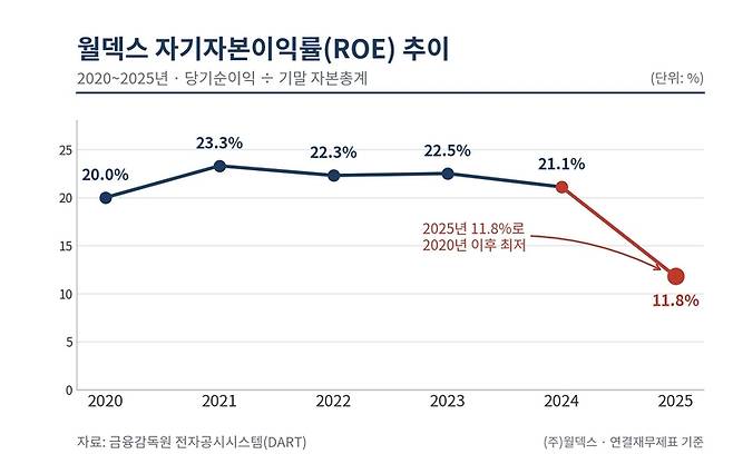 ▲월덱스 자기자본이익률(ROE) 추이 [자료=전자공시]